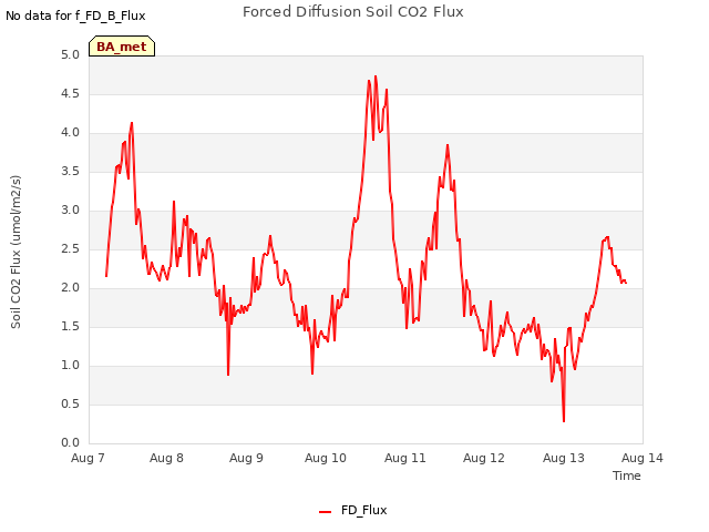 plot of Forced Diffusion Soil CO2 Flux