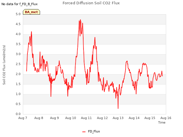 plot of Forced Diffusion Soil CO2 Flux