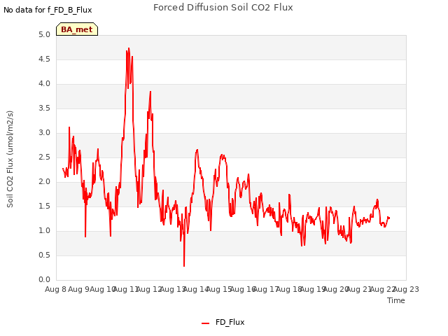 plot of Forced Diffusion Soil CO2 Flux