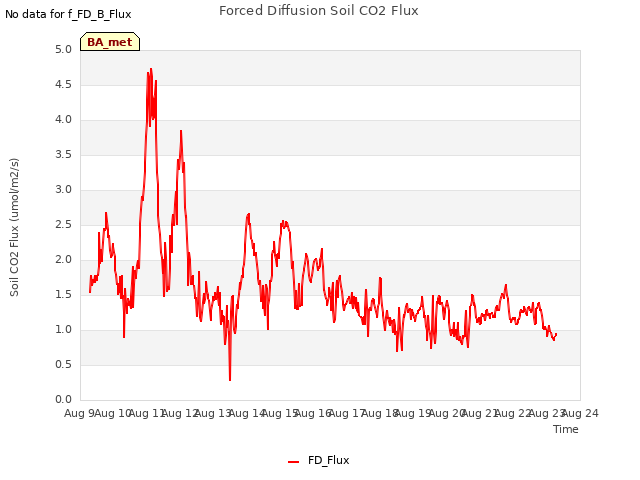 plot of Forced Diffusion Soil CO2 Flux