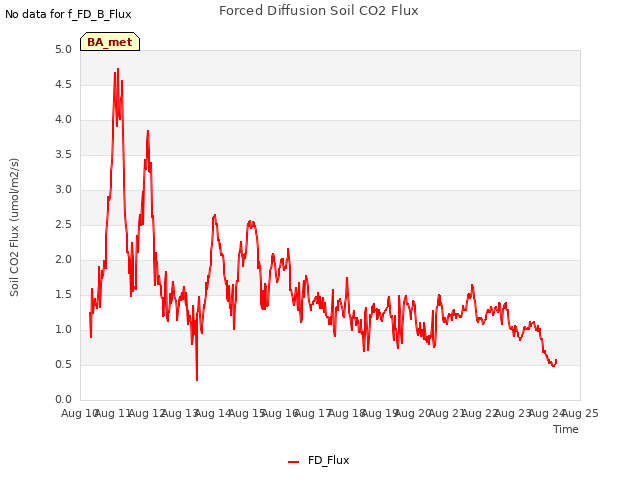 plot of Forced Diffusion Soil CO2 Flux