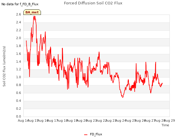 plot of Forced Diffusion Soil CO2 Flux