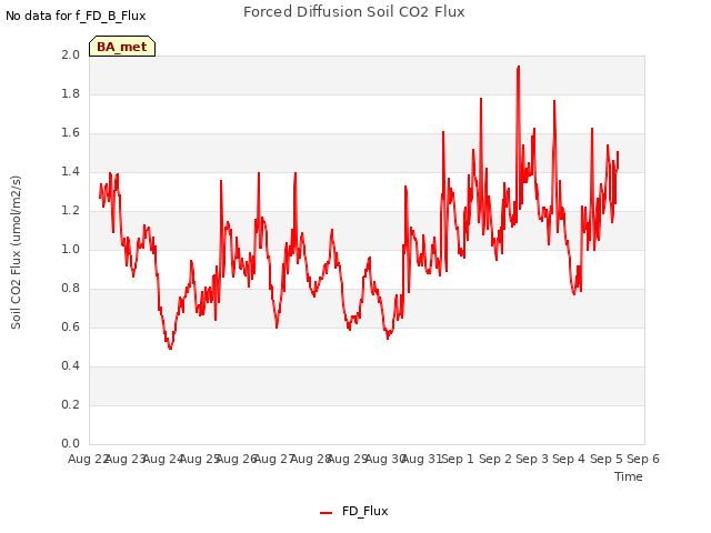 plot of Forced Diffusion Soil CO2 Flux