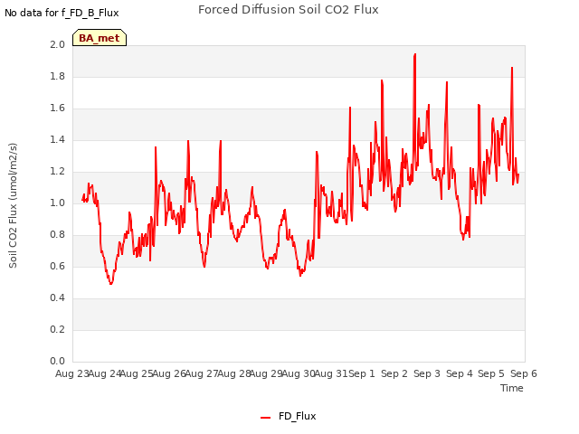 plot of Forced Diffusion Soil CO2 Flux