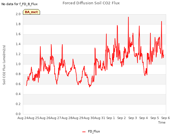 plot of Forced Diffusion Soil CO2 Flux