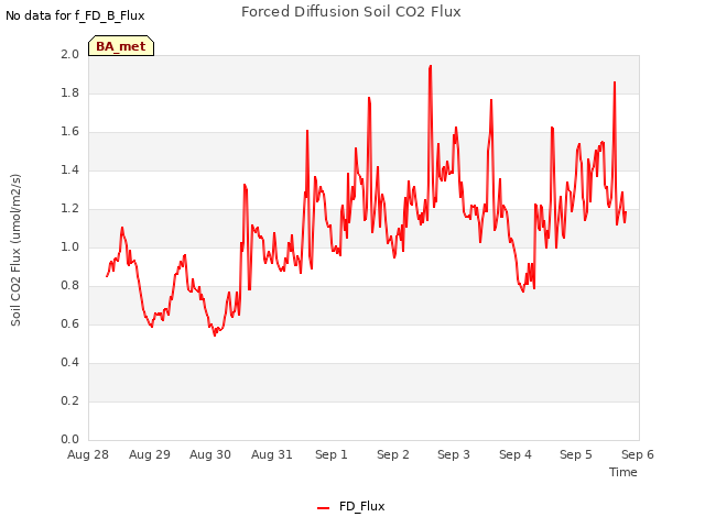 plot of Forced Diffusion Soil CO2 Flux