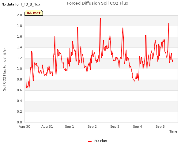 plot of Forced Diffusion Soil CO2 Flux