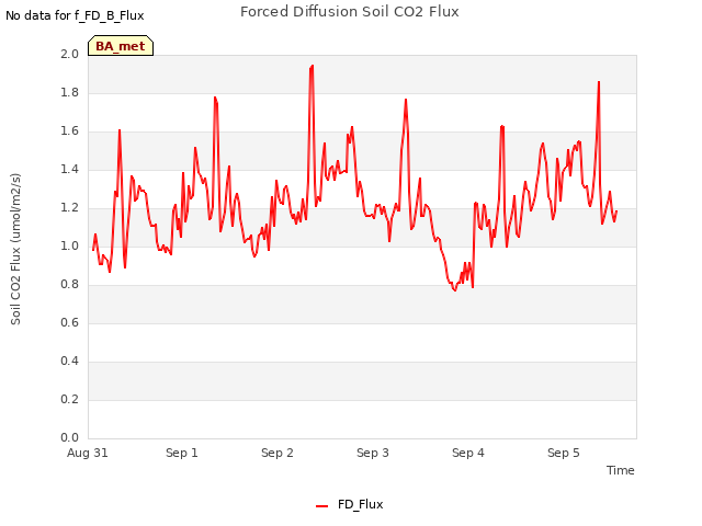 plot of Forced Diffusion Soil CO2 Flux