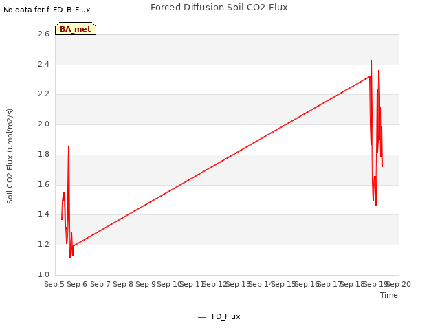 plot of Forced Diffusion Soil CO2 Flux