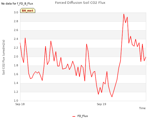 plot of Forced Diffusion Soil CO2 Flux