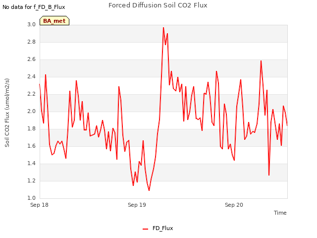 plot of Forced Diffusion Soil CO2 Flux