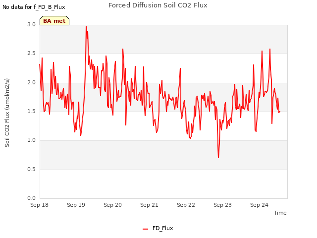 plot of Forced Diffusion Soil CO2 Flux