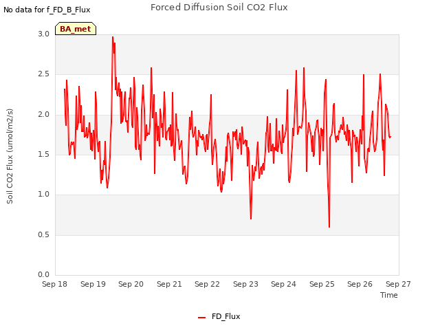 plot of Forced Diffusion Soil CO2 Flux