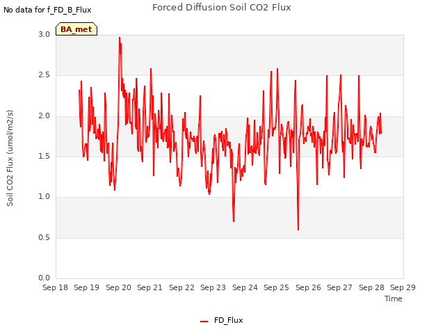 plot of Forced Diffusion Soil CO2 Flux