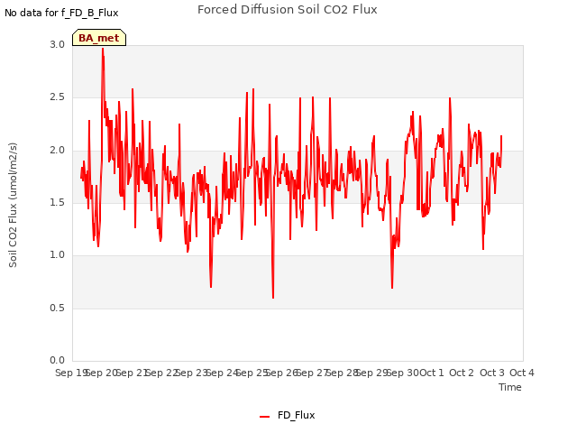 plot of Forced Diffusion Soil CO2 Flux