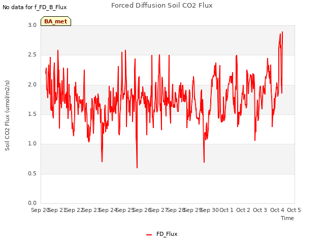 plot of Forced Diffusion Soil CO2 Flux