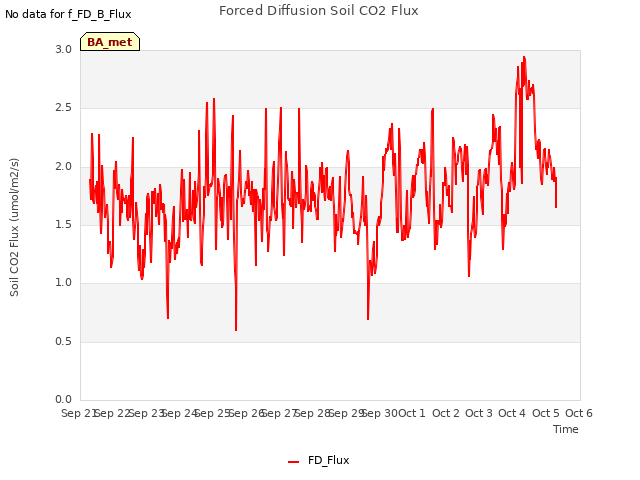 plot of Forced Diffusion Soil CO2 Flux