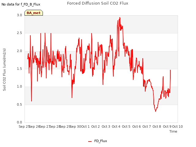 plot of Forced Diffusion Soil CO2 Flux