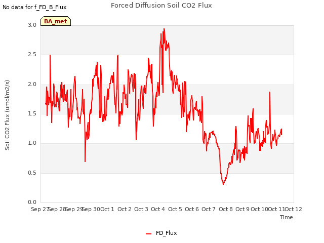 plot of Forced Diffusion Soil CO2 Flux