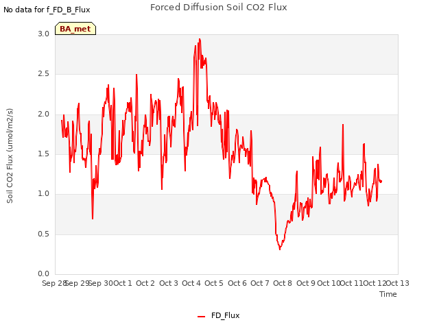 plot of Forced Diffusion Soil CO2 Flux