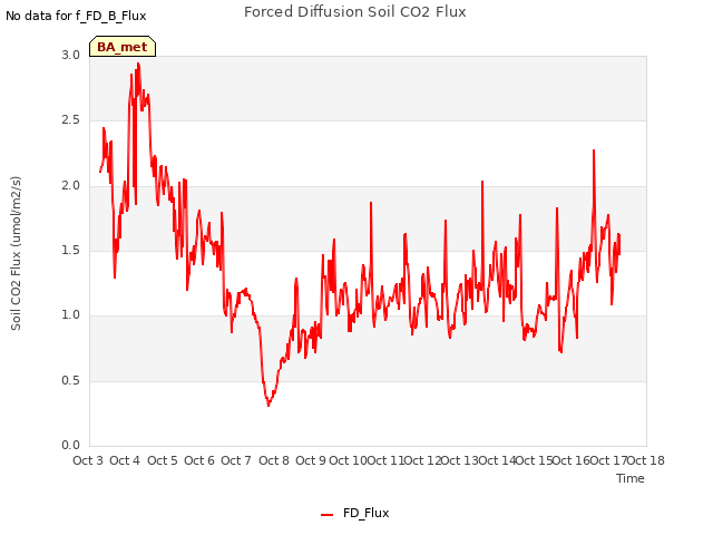 plot of Forced Diffusion Soil CO2 Flux