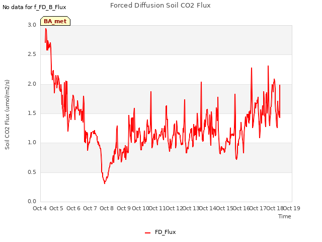 plot of Forced Diffusion Soil CO2 Flux