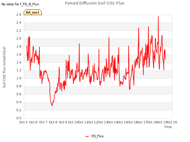 plot of Forced Diffusion Soil CO2 Flux