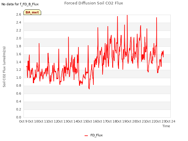 plot of Forced Diffusion Soil CO2 Flux