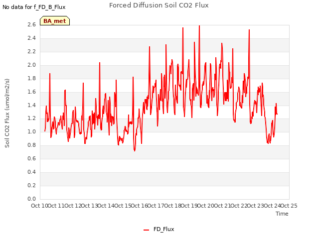 plot of Forced Diffusion Soil CO2 Flux