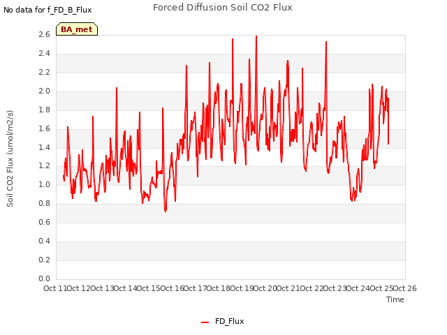 plot of Forced Diffusion Soil CO2 Flux