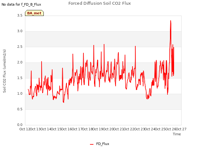 plot of Forced Diffusion Soil CO2 Flux