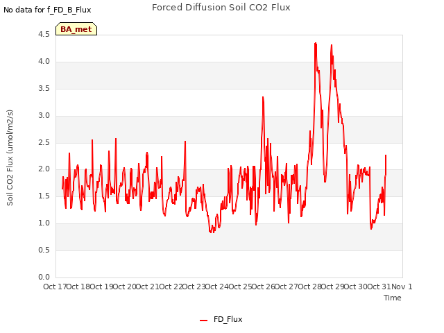 plot of Forced Diffusion Soil CO2 Flux