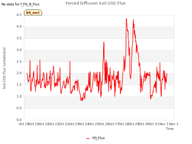 plot of Forced Diffusion Soil CO2 Flux