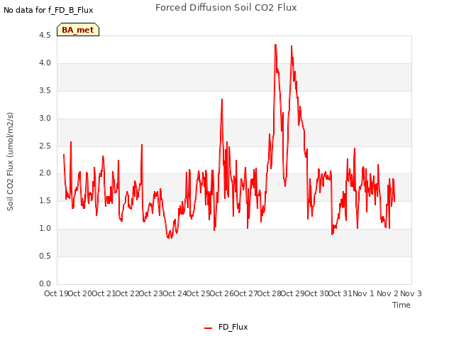 plot of Forced Diffusion Soil CO2 Flux