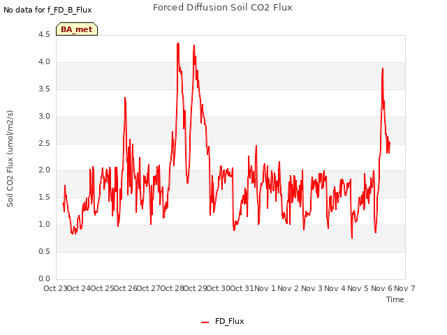 plot of Forced Diffusion Soil CO2 Flux