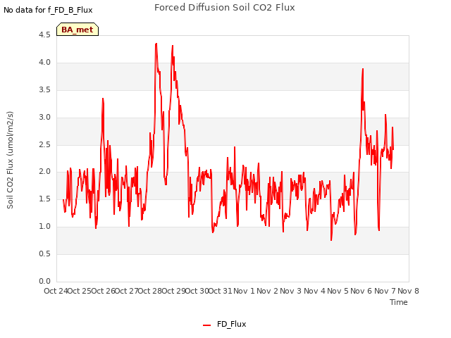 plot of Forced Diffusion Soil CO2 Flux