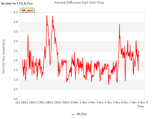 plot of Forced Diffusion Soil CO2 Flux