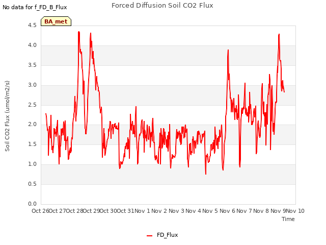 plot of Forced Diffusion Soil CO2 Flux