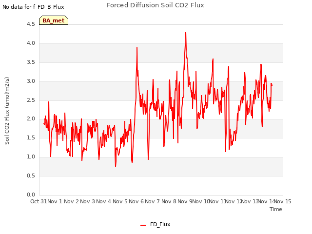 plot of Forced Diffusion Soil CO2 Flux