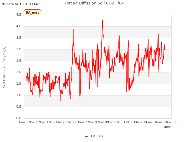 plot of Forced Diffusion Soil CO2 Flux