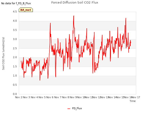 plot of Forced Diffusion Soil CO2 Flux