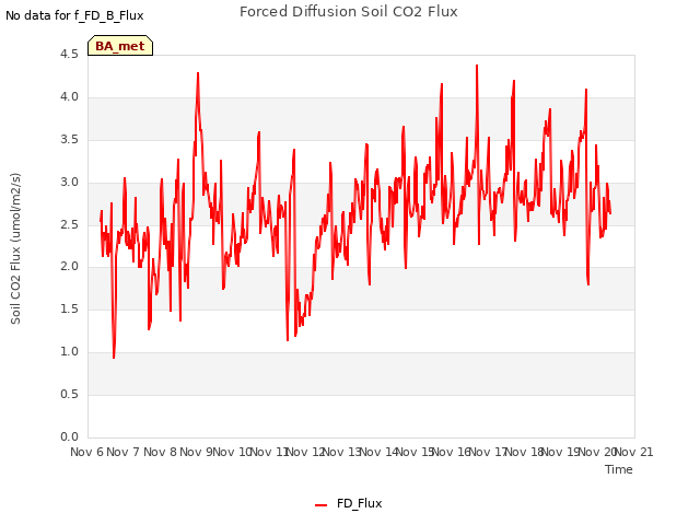 plot of Forced Diffusion Soil CO2 Flux