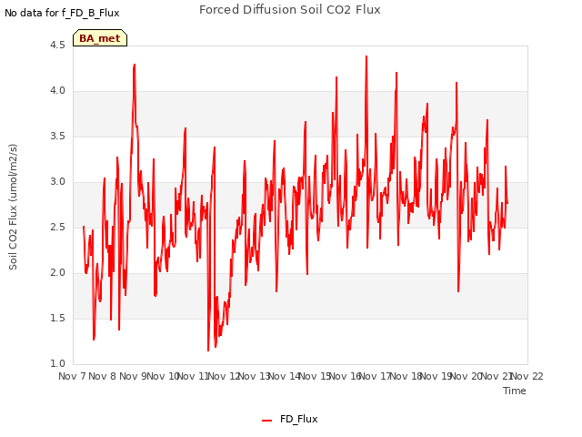 plot of Forced Diffusion Soil CO2 Flux