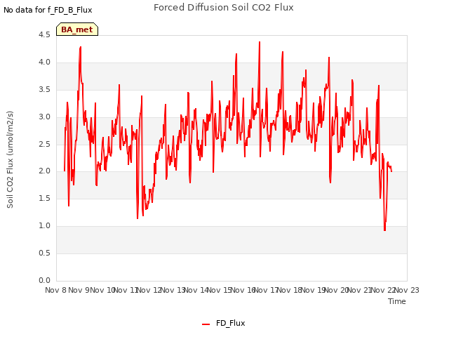 plot of Forced Diffusion Soil CO2 Flux