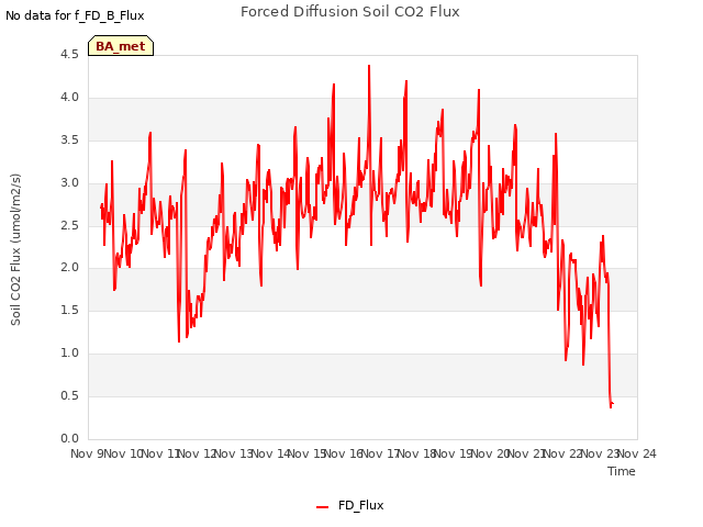 plot of Forced Diffusion Soil CO2 Flux