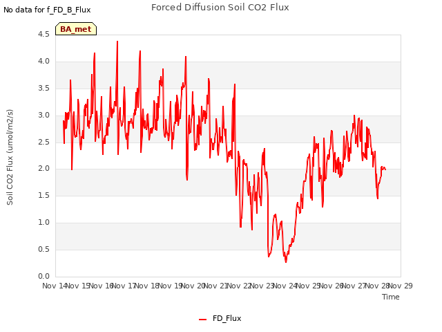 plot of Forced Diffusion Soil CO2 Flux