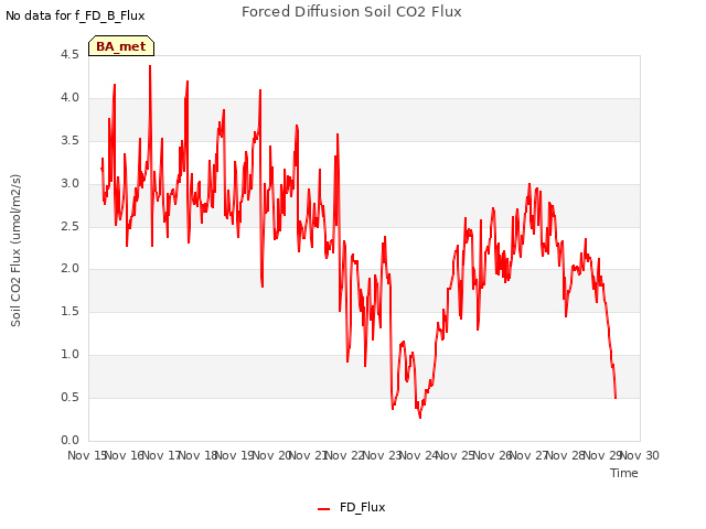 plot of Forced Diffusion Soil CO2 Flux