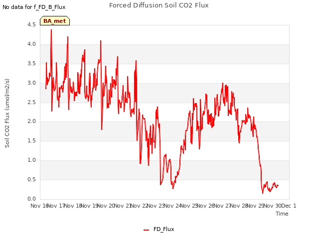 plot of Forced Diffusion Soil CO2 Flux