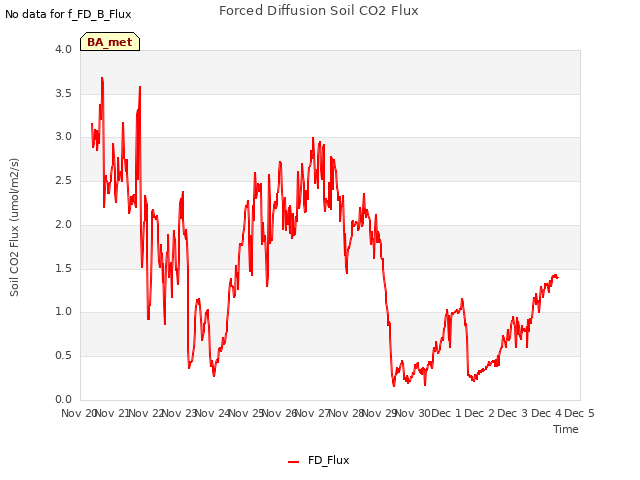 plot of Forced Diffusion Soil CO2 Flux