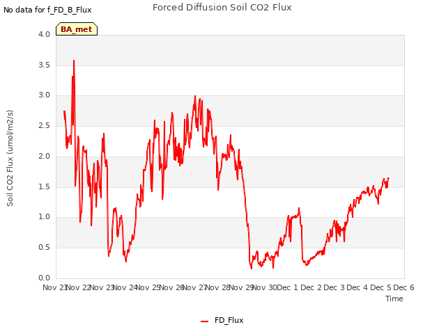 plot of Forced Diffusion Soil CO2 Flux